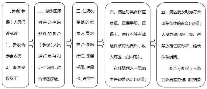 參合（參保）人(rén)員(yuán)住院流程示意圖